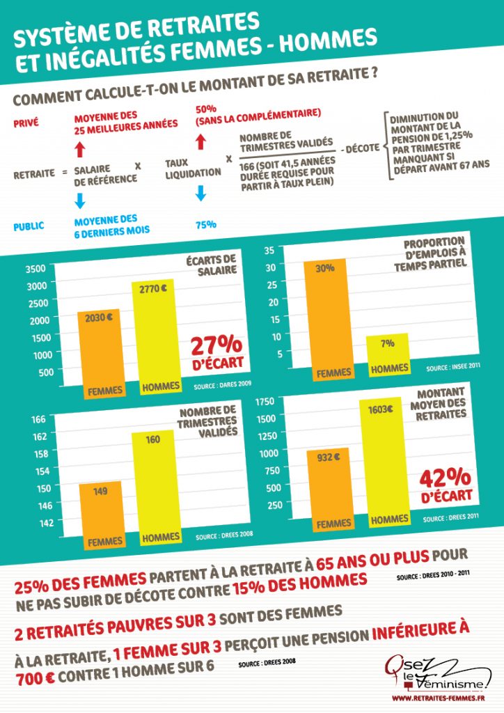Système des retraites et inégalités femmes-hommes